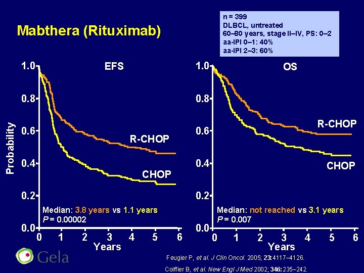 n = 399 DLBCL, untreated 60– 80 years, stage II–IV, PS: 0– 2 aa-IPI