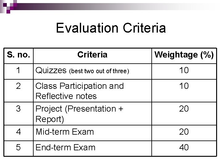 Evaluation Criteria S. no. Criteria Weightage (%) 1 Quizzes (best two out of three)