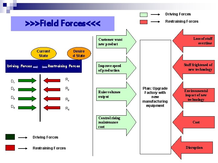 Driving Forces >>>Field Forces<<< Current State Driving Forces Restraining Forces Customer want new product