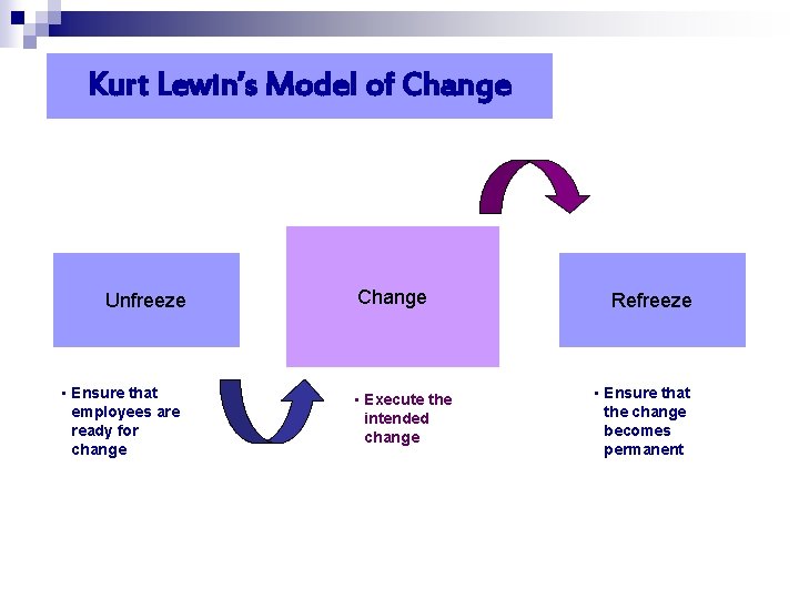 Kurt Lewin’s Model of Change Unfreeze • Ensure that employees are ready for change