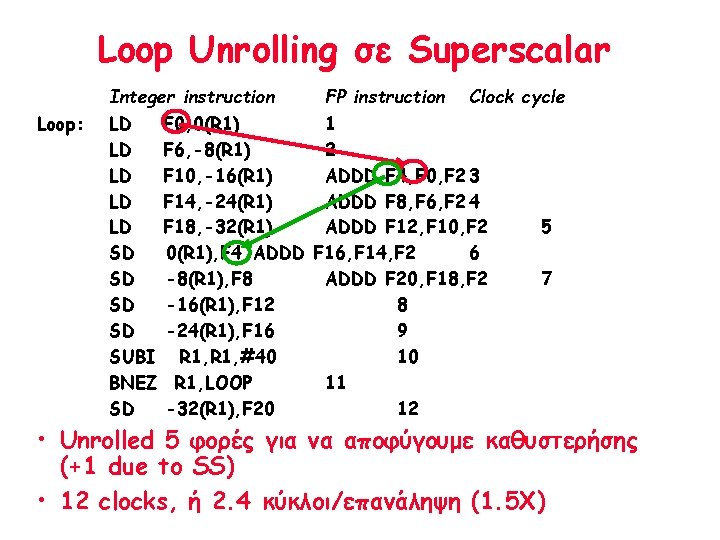 Loop Unrolling σε Superscalar Integer instruction Loop: FP instruction Clock cycle LD F 0,