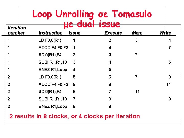 Iteration number Loop Unrolling σε Tomasulo με dual issue Instruction Issue Execute 1 LD