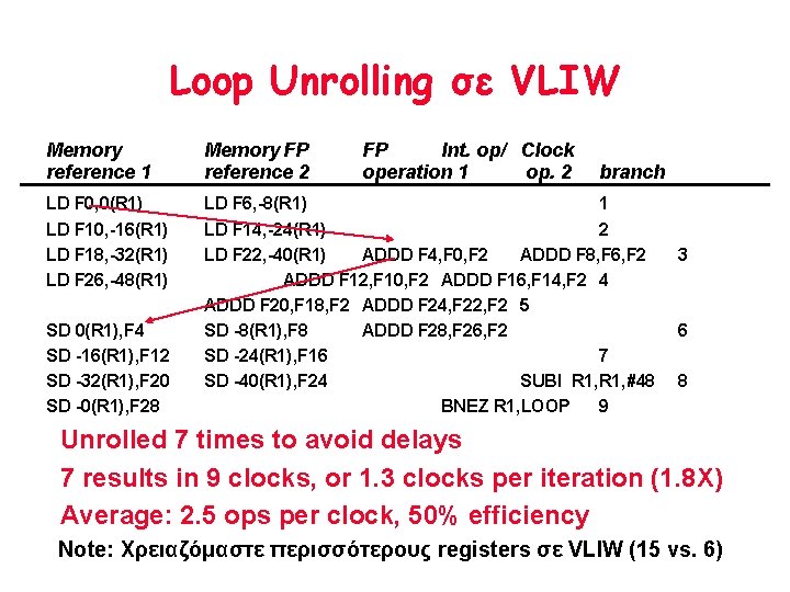 Loop Unrolling σε VLIW Memory reference 1 Memory FP reference 2 LD F 0,