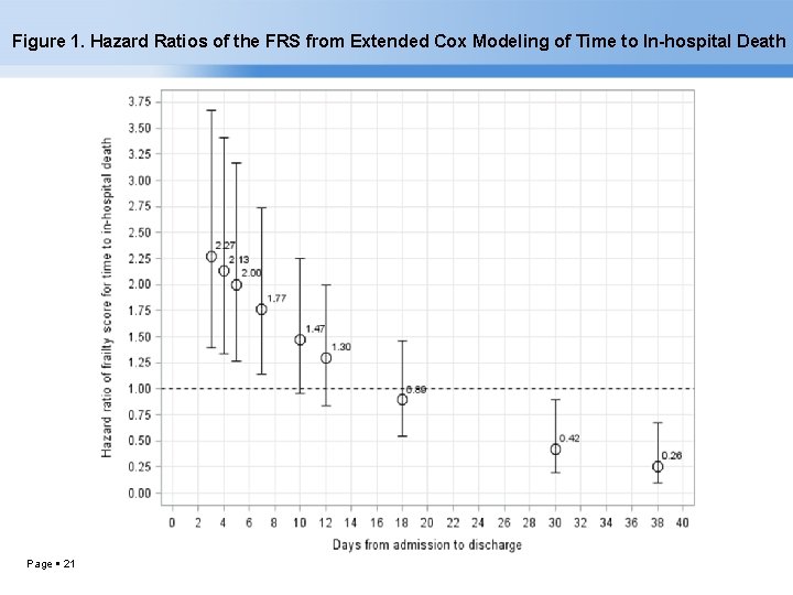 Figure 1. Hazard Ratios of the FRS from Extended Cox Modeling of Time to