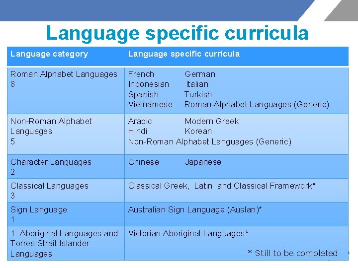 Language specific curricula Language category Language specific curricula Roman Alphabet Languages 8 French Indonesian