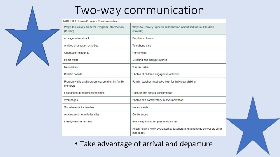 Two-way communication • Take advantage of arrival and departure Two-way communication • Take advantage of arrival and departure