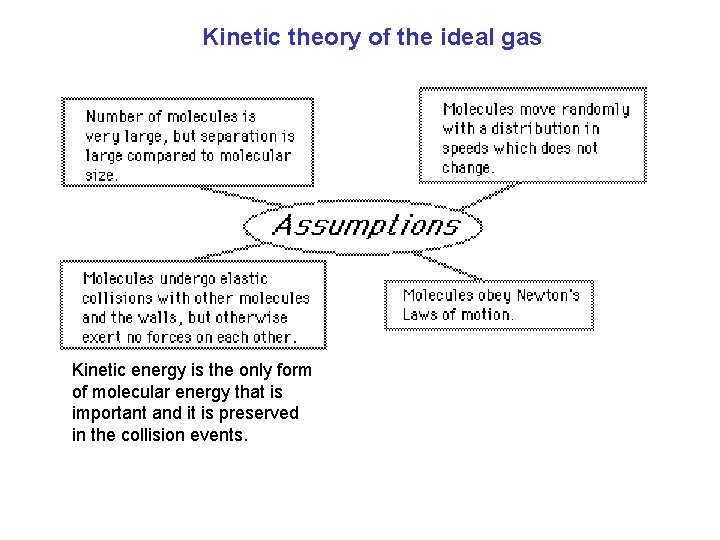 Kinetic theory of the ideal gas Kinetic energy is the only form of molecular Kinetic theory of the ideal gas Kinetic energy is the only form of molecular