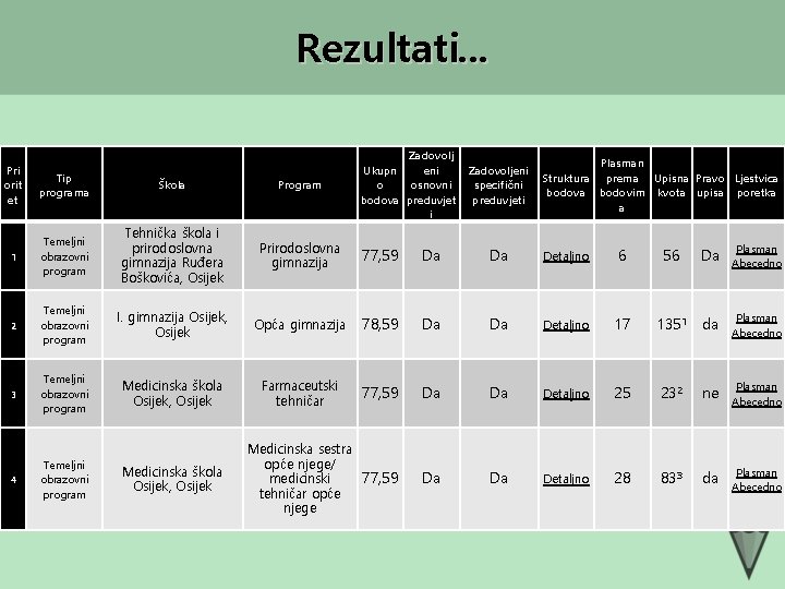 Rezultati. . . Zadovolj Ukupn eni o osnovni bodova preduvjet i Tip programa Škola