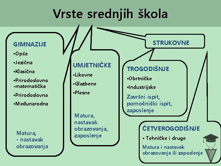 Vrste srednjih škola STRUKOVNE GIMNAZIJE • Opća • Jezična • Klasična • Prirodoslovno -matematička