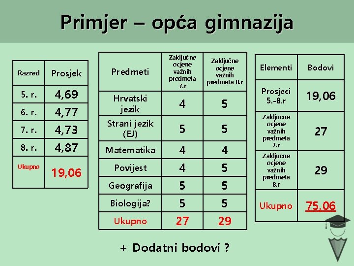 Primjer – opća gimnazija Razred Prosjek 5. r. 4, 69 4, 77 4, 73