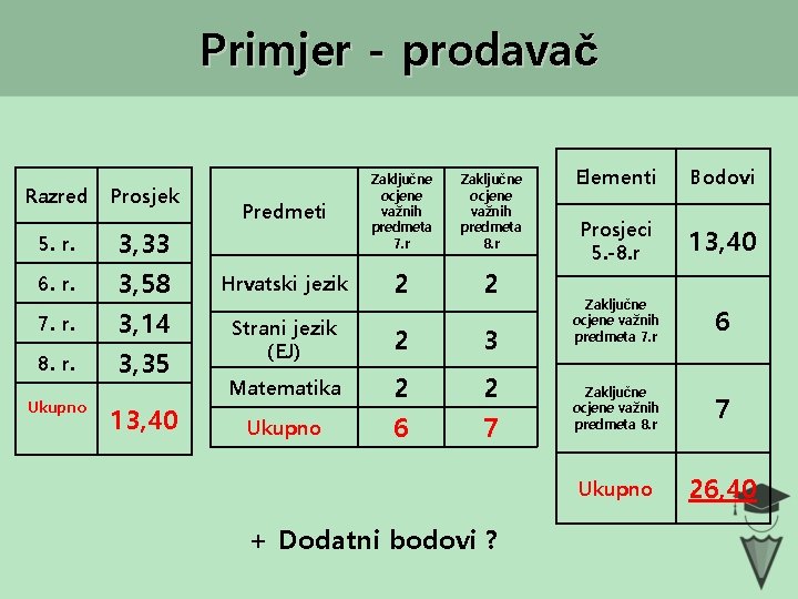 Primjer - prodavač Razred 5. r. 6. r. 7. r. 8. r. Ukupno Prosjek