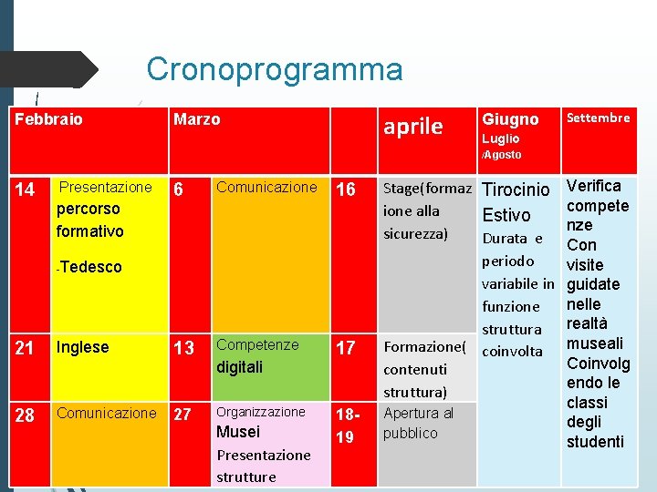 Cronoprogramma Febbraio aprile Marzo Giugno Settembre Luglio /Agosto 14 Presentazione percorso formativo 6 Comunicazione