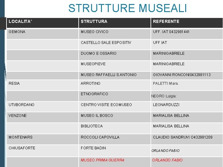 STRUTTURE MUSEALI LOCALITA’ STRUTTURA REFERENTE GEMONA MUSEO CIVICO UFF. IAT 0432981441 CASTELLO SALE ESPOSITIV