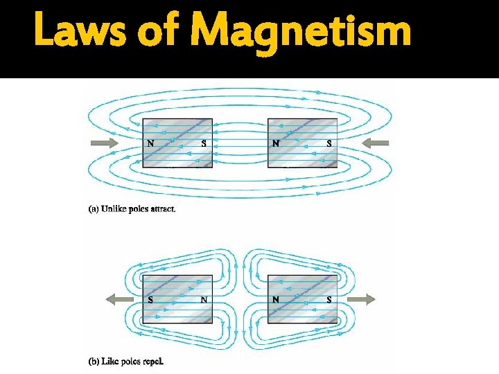 Laws of Magnetism 