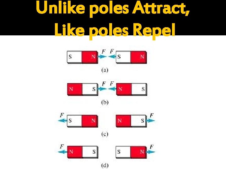 Unlike poles Attract, Like poles Repel 