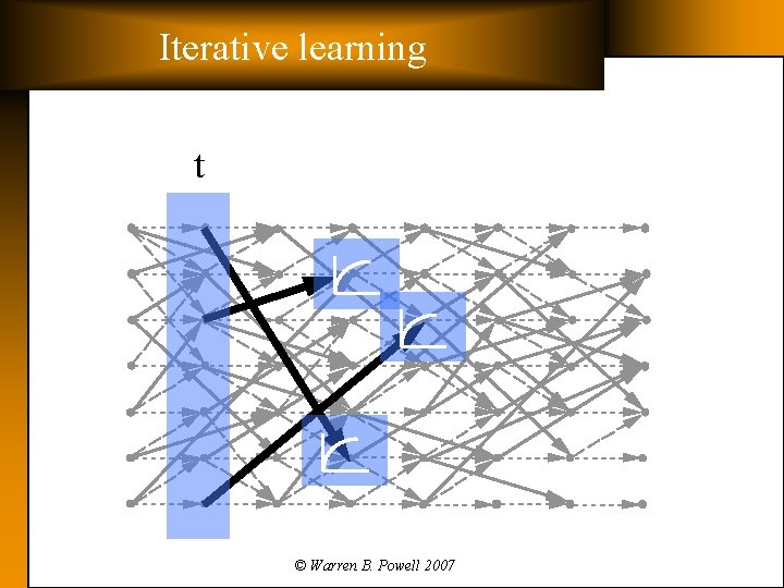 Iterative learning t © Warren B. Powell 2007 