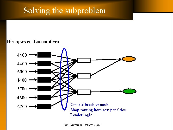 Solving the subproblem Horsepower Locomotives 4400 6000 4400 5700 4600 6200 Consist-breakup costs Shop