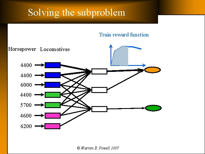 Solving the subproblem Train reward function Horsepower Locomotives 4400 6000 4400 5700 4600 6200