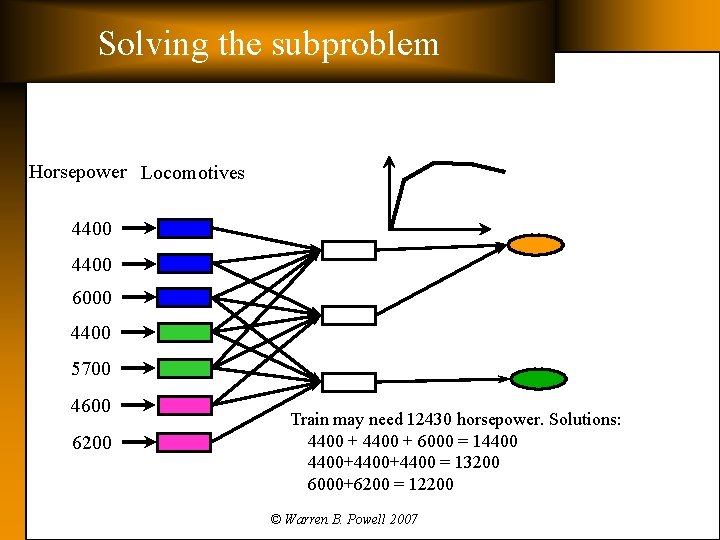 Solving the subproblem Horsepower Locomotives 4400 6000 4400 5700 4600 6200 Train may need