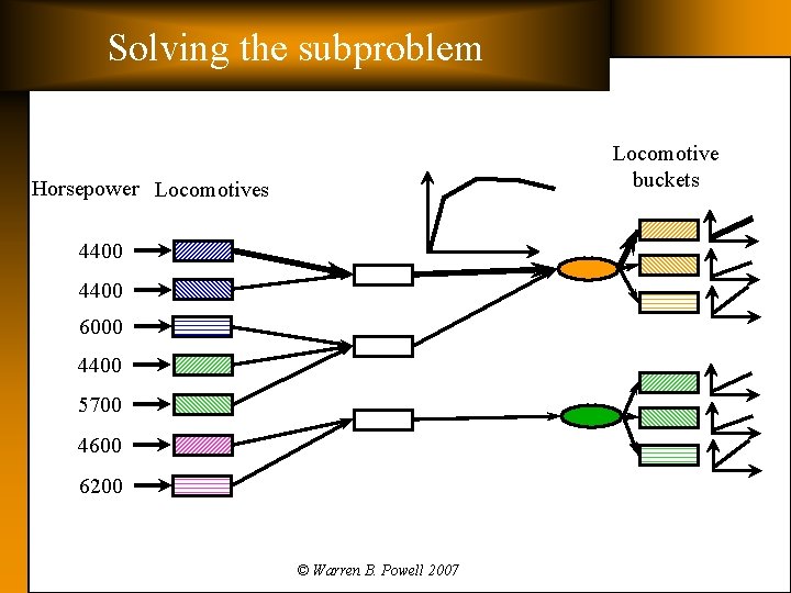 Solving the subproblem Locomotive buckets Horsepower Locomotives 4400 6000 4400 5700 4600 6200 ©