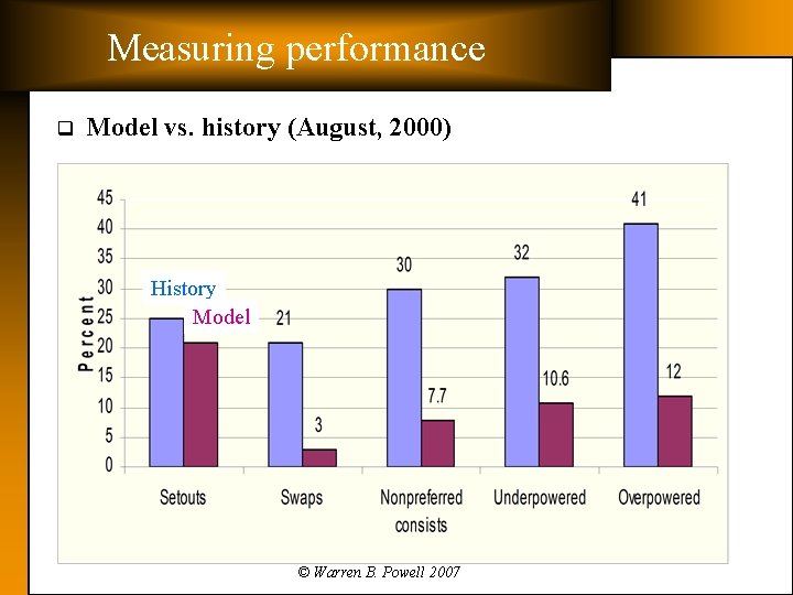 Measuring performance q Model vs. history (August, 2000) History Model © Warren B. Powell