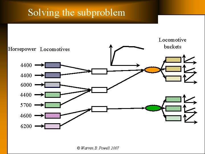 Solving the subproblem Locomotive buckets Horsepower Locomotives 4400 6000 4400 5700 4600 6200 ©