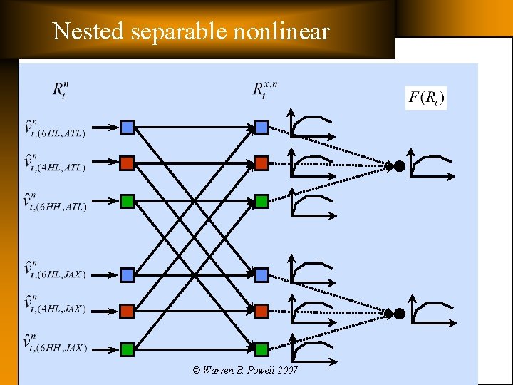 Nested separable nonlinear © Warren B. Powell 2007 