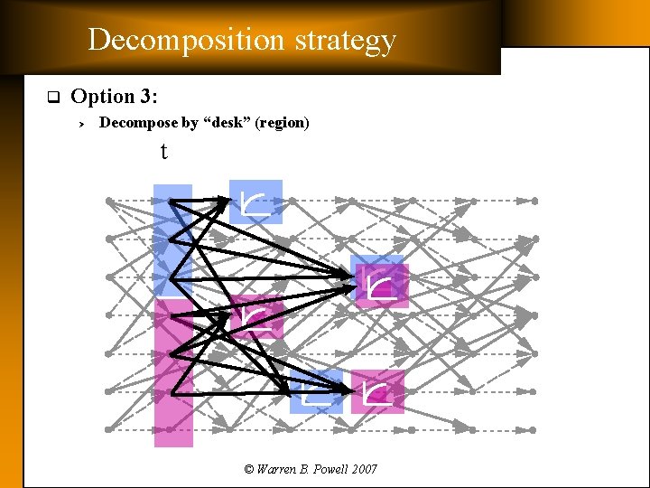 Decomposition strategy q Option 3: Ø Decompose by “desk” (region) t © Warren B.
