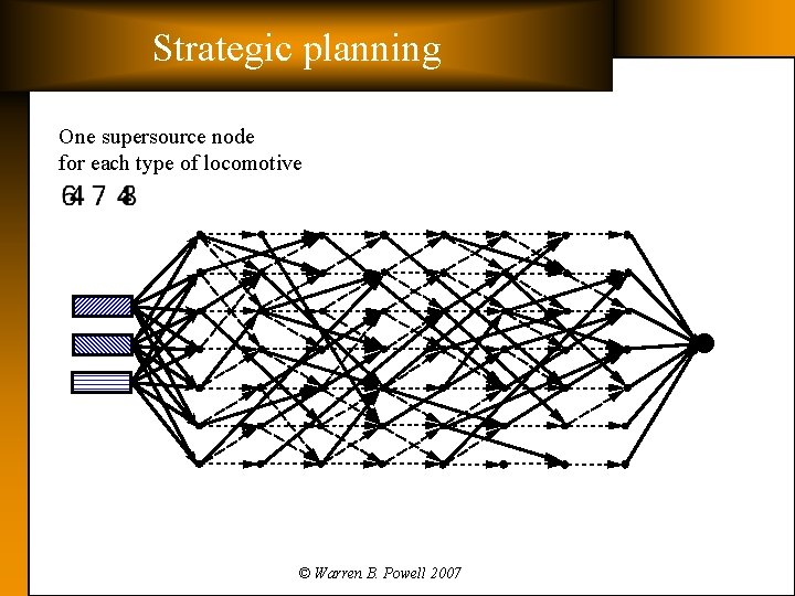 Strategic planning One supersource node for each type of locomotive © Warren B. Powell