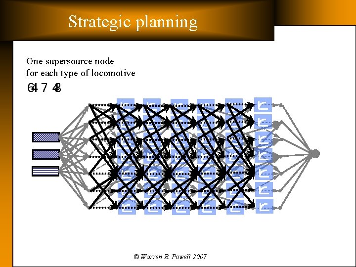Strategic planning One supersource node for each type of locomotive © Warren B. Powell