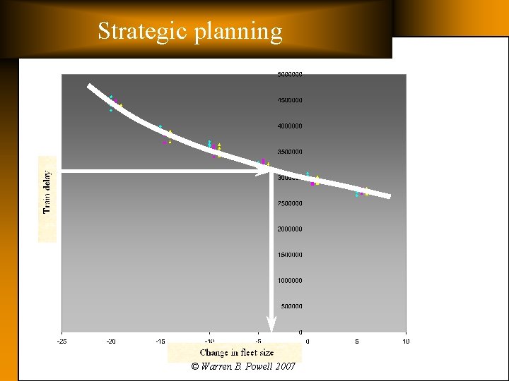 Strategic planning © Warren B. Powell 2007 