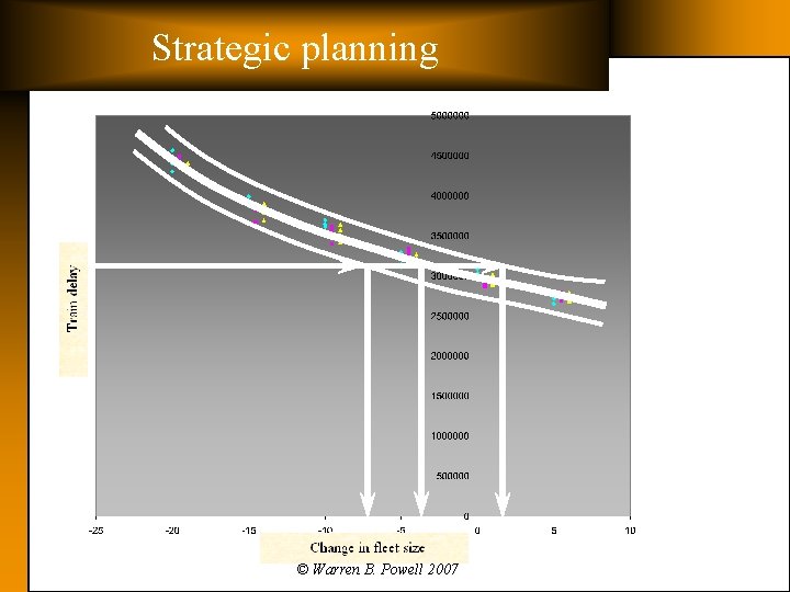 Strategic planning © Warren B. Powell 2007 