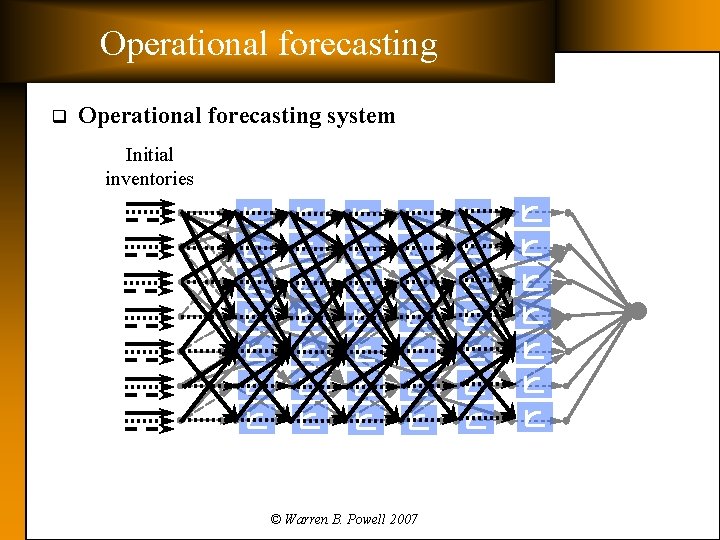 Operational forecasting q Operational forecasting system Initial inventories © Warren B. Powell 2007 