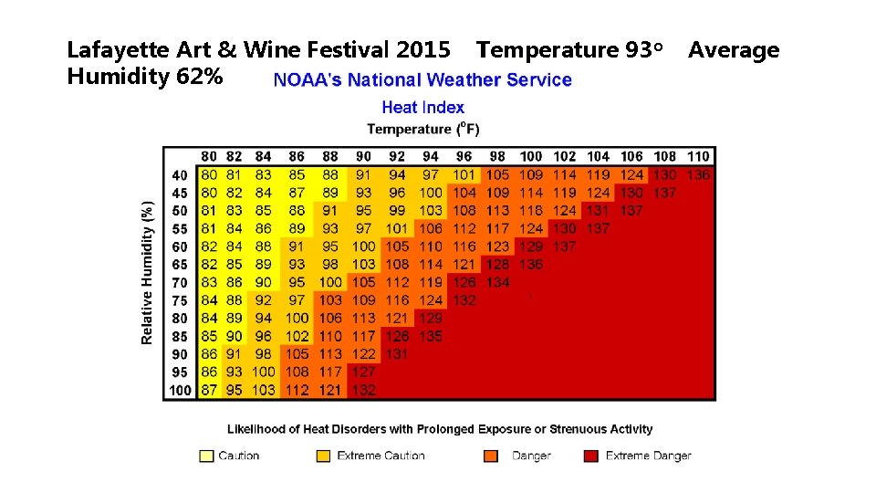 Lafayette Art & Wine Festival 2015 Humidity 62% Temperature 93 o Average 