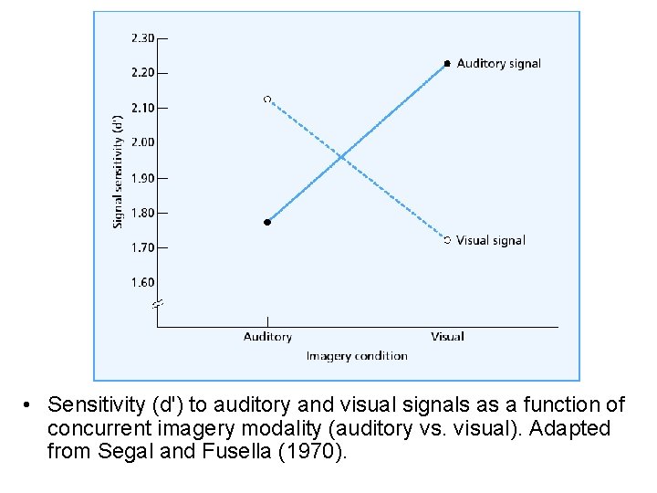 • Sensitivity (d') to auditory and visual signals as a function of concurrent