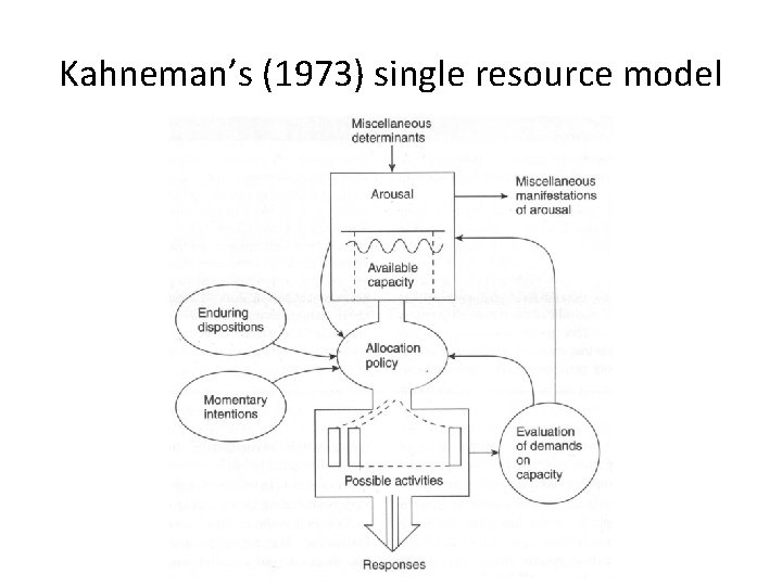 Kahneman’s (1973) single resource model 