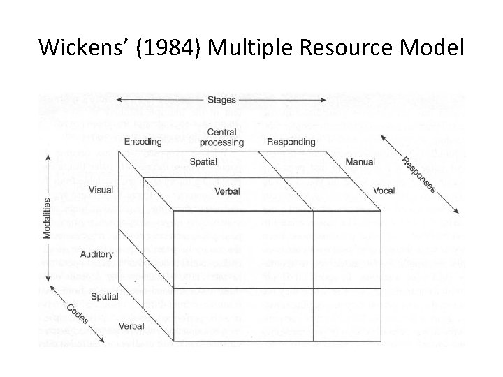 Wickens’ (1984) Multiple Resource Model 