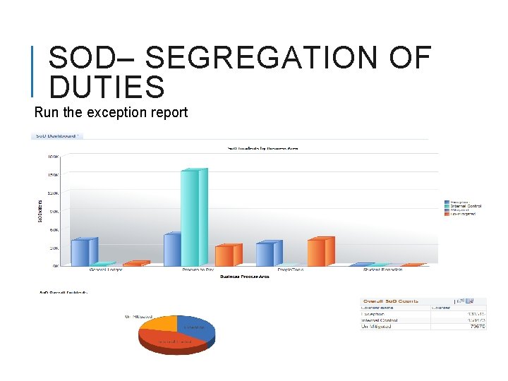 SOD– SEGREGATION OF DUTIES Run the exception report 