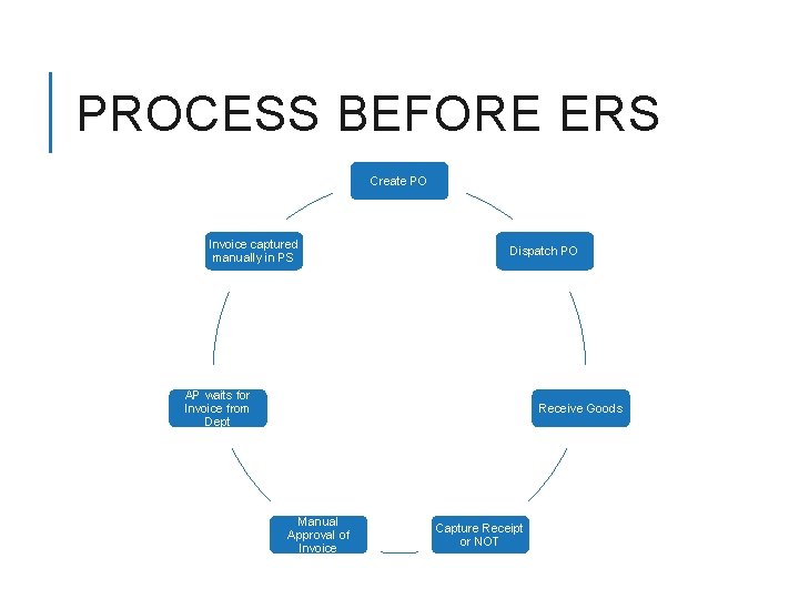 PROCESS BEFORE ERS Create PO Invoice captured manually in PS Dispatch PO AP waits