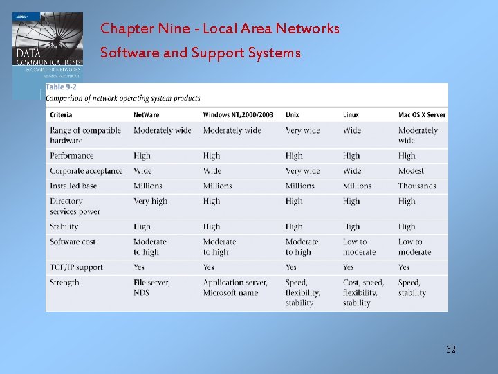 Chapter Nine - Local Area Networks Software and Support Systems 32 