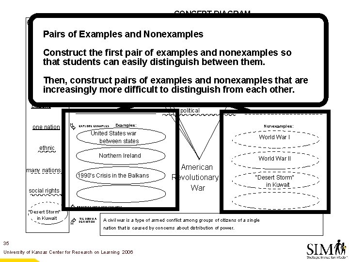  CONCEPT DIAGRAM À armed conflict À Civil War Á Pairs of Examples and