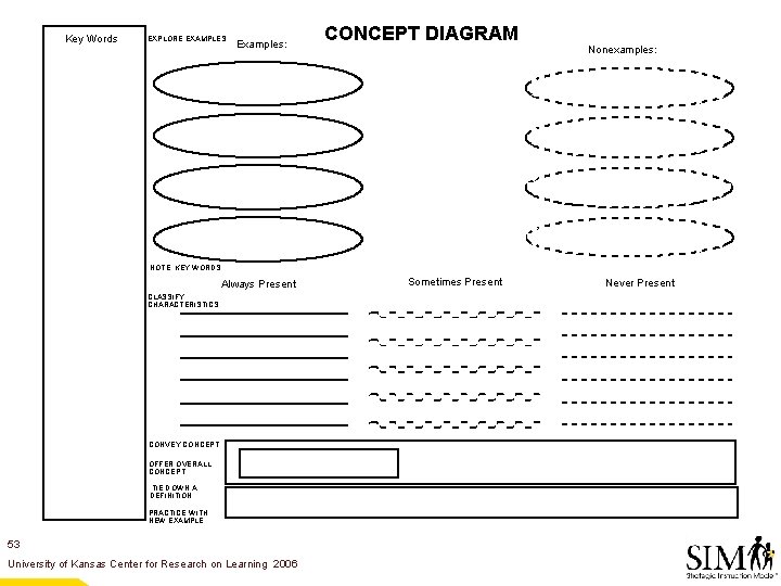 Key Words EXPLORE EXAMPLES Examples: CONCEPT DIAGRAM Nonexamples: NOTE KEY WORDS Always Present CLASSIFY