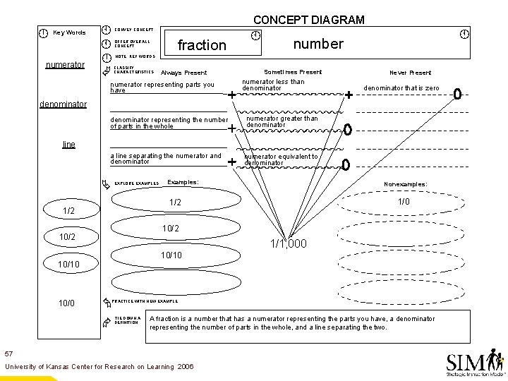  Key Words numerator À Á Ã CONVEY CONCEPT fraction OFFER OVERALL CONCEPT DIAGRAM