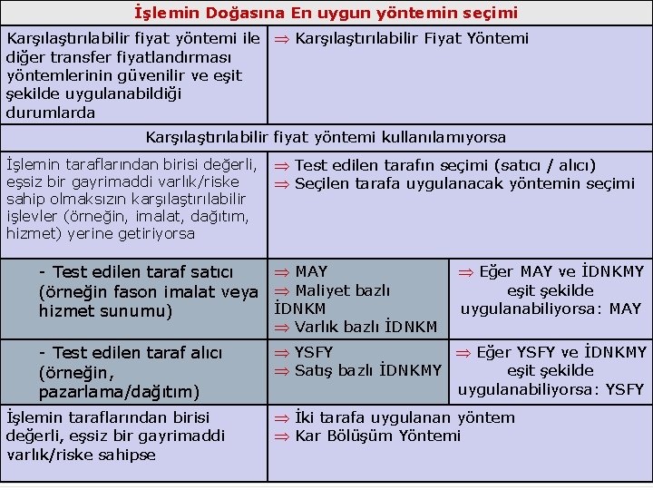 İşlemin Doğasına En uygun yöntemin seçimi Karşılaştırılabilir fiyat yöntemi ile Þ Karşılaştırılabilir Fiyat Yöntemi İşlemin Doğasına En uygun yöntemin seçimi Karşılaştırılabilir fiyat yöntemi ile Þ Karşılaştırılabilir Fiyat Yöntemi