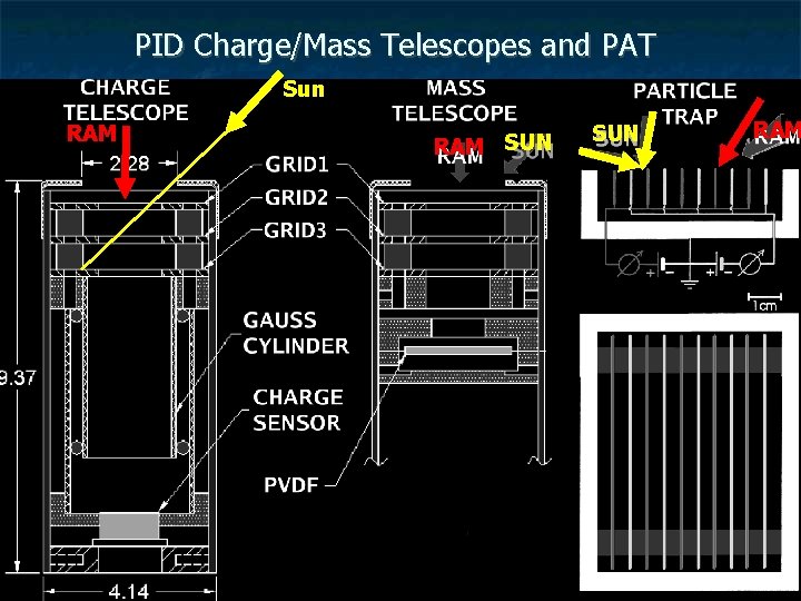 PID Charge/Mass Telescopes and PAT Sun RAM SUN RAM 