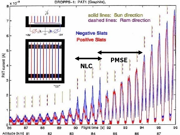 Particle Trap (PAT) instrument NLC PMSE 