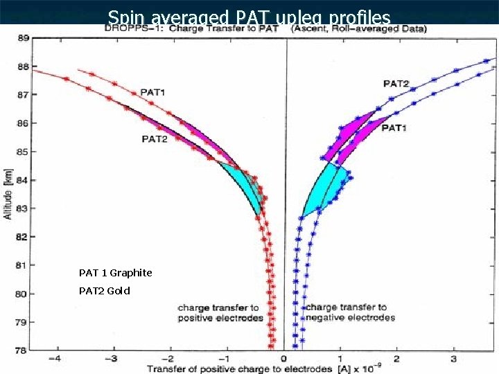 Spin averaged PAT upleg profiles PAT 1 Graphite PAT 2 Gold 