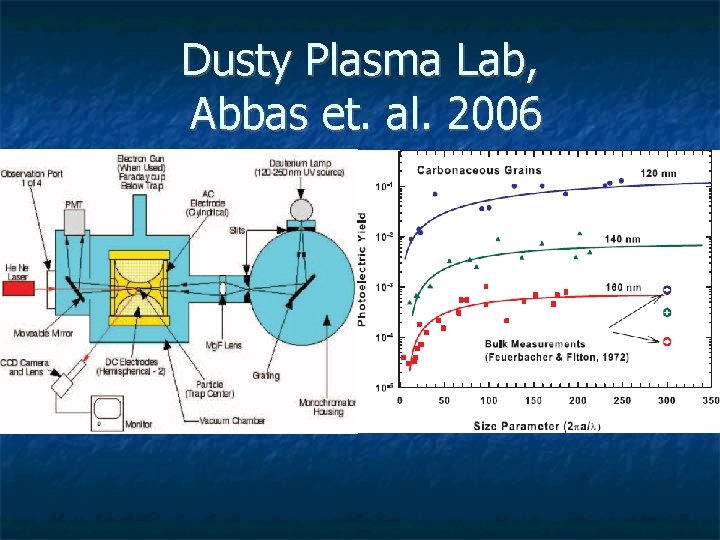 Dusty Plasma Lab, Abbas et. al. 2006 