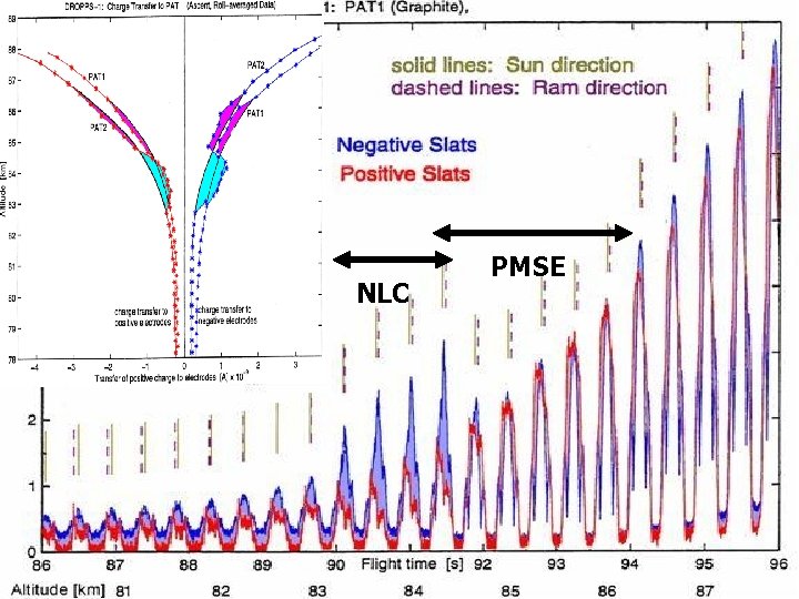 Particle Trap (PAT) instrument NLC PMSE 