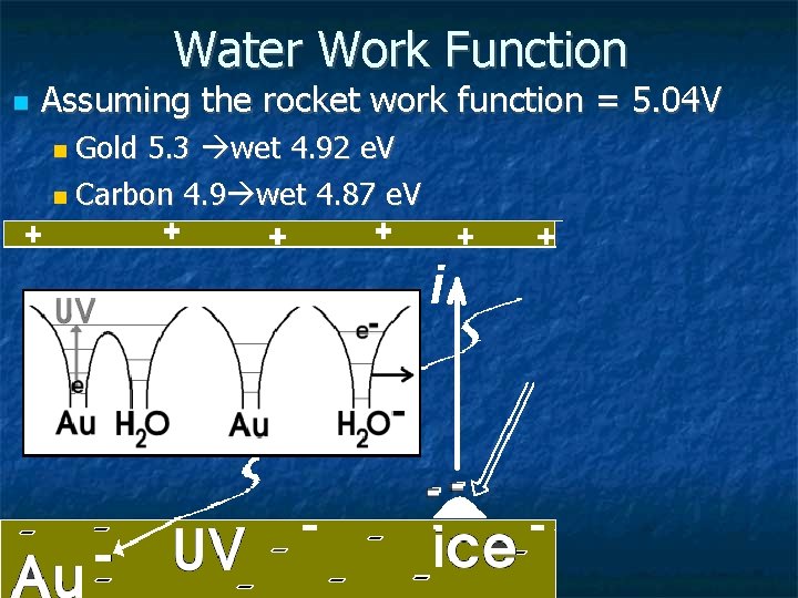 Water Work Function Assuming the rocket work function = 5. 04 V Gold 5.